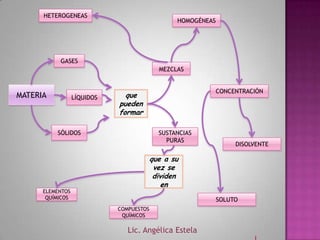 HETEROGENEAS
                                                 HOMOGÉNEAS




           GASES
                                            MEZCLAS


                                                          CONCENTRACIÓN
MATERIA           LÍQUIDOS     que
                             pueden
                             formar

          SÓLIDOS                           SUSTANCIAS
                                              PURAS
                                                                   DISOLVENTE

                                          que a su
                                           vez se
                                           dividen
                                             en
      ELEMENTOS
       QUÍMICOS                                               SOLUTO
                             COMPUESTOS
                              QUÍMICOS

                                Lic. Angélica Estela
 