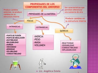 PROPIEDADES DE LOS
                         COMPONENTES DEL UNIVERSO                  Son caracteristicas que
Produce cambios                                                    permiten diferenciar
externos, no produce                                               una sustancia de otra
cambios en su              PRPIEDADES DE LA MATERIA
estructura interna
                                                                   Produce cambios en
                          FÍSICAS                                  su estructura interna

      INTRINSECAS                    EXTRINSECAS
                                                            QUÍMICAS

  -PUNTO DE FUSIÓN
  -PUNTO DE EBULLICIÓN
                                    -INERCIA
  -DUCTIBILIDAD                     -PESO
  -MALEABILIDAD                     -MASA                       -REACTIVIDAD
  -DUREZA                           -VOLUMEN                    -OXIDABILIDAD
  -VIZCASIDAD                                                   -CONDUCTIBILIDAD
  -DENSIDAD                                                     -INFLAMABILIDAD
  -SOLUBILIDAD
  -CONDUCTIBILIDAD




                                        Lic. Angélica Estela
 