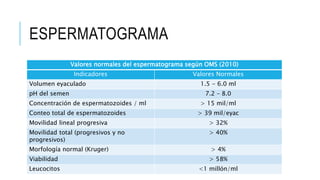 ESPERMATOGRAMA
Valores normales del espermatograma según OMS (2010)
Indicadores Valores Normales
Volumen eyaculado 1.5 - 6...
