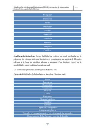 Estudio de las Inteligencias Múltiples en el TDAH: propuestas de intervención.
Susana de los Ángeles León Sánchez


                                         Comparar

                                         Demostrar

                                            Medir

                                         Desplazar

                                           Relatar

                                         Interactuar

                                         Transferir

                                          Resumir

                                         Interpretar

                                          Clasificar


Inteligencia Naturista. Es una habilidad de carácter universal justificada por la
existencia de extensos sistemas lingüísticos y taxonómicos que existen el diferentes
culturas a la hora de clasificar plantas y animales. Para Gardner (2003) es la
sensibilidad y comprensión del mundo natural.

Las habilidades propias de la Inteligencia Naturista son:

Figura 8. Habilidades de la Inteligencia Naturista. (Gardner, 1987)

                                           Relatar
                                  Demostrar
                                  Discriminar
                                  Coleccionar
                                   Analizar
                                    Cuidar
                                  Seleccionar
                               Plantear hipótesis
                                   Clasificar
                                    Revisar
                            Organizar y categorizar
                             Trabajar con plantas
            Entender el comportamiento y necesidades de los animales
                 Conocimiento de las fuerzas y energía de la vida



                                              19
 