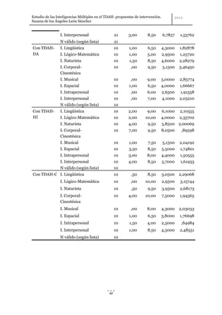 Estudio de las Inteligencias Múltiples en el TDAH: propuestas de intervención.
Susana de los Ángeles León Sánchez


                 I. Interpersonal                  21     3,00       8,50        6,7857   1,53762
                 N válido (según lista)            21
Con TDAH-        I. Lingüística                    10     1,00       6,50        4,3000   1,82878
DA               I. Lógico-Matemática              10     1,00       5,00        2,9500   1,25720
                 I. Naturista                      10     1,50       8,50        4,6000   2,28279
                 I. Corporal-                      10      ,00       9,50        5,1500   3,46450
                 Cinestésica
                 I. Musical                        10      ,00       9,00        5,0000   2,85774
                 I. Espacial                       10     1,00       6,50    4,0000       1,66667
                 I. Intrapersonal                  10      ,00       6,00        2,6500   1,91558
                 I. Interpersonal                  10      ,00       7,00        4,1000   2,05210
                 N válido (según lista)            10
Con TDAH-        I. Lingüística                    10     2,00       9,00        6,1000   2,10555
HI               I. Lógico-Matemática              10     2,00      10,00    4,0000       2,35702
                 I. Naturista                      10     4,00       9,50        5,8500 2,00069
                 I. Corporal-                      10     7,00       9,50        8,0500    ,89598
                 Cinestésica
                 I. Musical                        10     1,00        7,50       5,1500   2,04192
                 I. Espacial                       10     3,50       8,50        5,5000   1,74801
                 I. Intrapersonal                  10     3,00       8,00        4,4000   1,50555
                 I. Interpersonal                  10     4,00       8,50        5,7000   1,61933
                 N válido (según lista)            10
Con TDAH-C I. Lingüística                          10      ,50       8,50        3,0500   2,29068
                 I. Lógico-Matemática              10      ,00      10,00        2,9500   3,15744
                 I. Naturista                      10      ,50       9,50        3,9500   2,68173
                 I. Corporal-                      10     4,00      10,00        7,5000   1,94365
                 Cinestésica
                 I. Musical                        10      ,00       8,00        4,3000   2,03033
                 I. Espacial                       10     1,00       6,50        3,8000   1,76698
                 I. Intrapersonal                  10     1,50       4,00        2,5000    ,84984
                 I. Interpersonal                  10     1,00       8,50        4,3000   2,48551
                 N válido (según lista)            10




                                              40
 