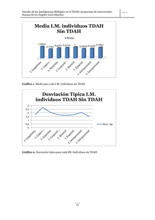 Estudio de las Inteligencias Múltiples en el TDAH: propuestas de intervención.
Susana de los Ángeles León Sánchez



          Media I.M. individuos TDAH
                   Sin TDAH
                                       Media

             7,2619                 6,5714     7                        6,7857
                      5,7143 6,3571                     5,9524 6,1429




Gráfico 1. Media para cada I.M. Individuos sin TDAH



              Desviación Típica I.M.
           individuos TDAH Sin TDAH
    3
  2,5
    2
  1,5
    1
  0,5                                                                        Desv. típ.
    0




Gráfico 2. Desviación típica para cada IM. Individuos sin TDAH




                                                   41
 