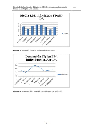 Estudio de las Inteligencias Múltiples en el TDAH: propuestas de intervención.
Susana de los Ángeles León Sánchez



            Media I.M. individuos TDAH-
                         DA
        6
        5
        4
        3
        2
        1                                                               Media
        0




Gráfico 3. Media para cada I.M. Individuos con TDAH-DA



                 Desviación Típica I.M.
                 individuos TDAH-DA
    4
  3,5
    3
  2,5
    2
  1,5
    1
  0,5                                                               Desv. Tip.
    0




Gráfico 4. Desviación típica para cada I.M. Individuos con TDAH-DA




                                              42
 