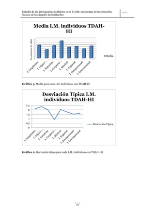 Estudio de las Inteligencias Múltiples en el TDAH: propuestas de intervención.
Susana de los Ángeles León Sánchez



             Media I.M. individuos TDAH-
                          HI
         9
         8
         7
         6
         5
         4
         3
         2                                                              Media
         1
         0




Gráfico 5. Media para cada I.M. Individuos con TDAH-HI



                 Desviación Típica I.M.
                 individuos TDAH-HI
   2,5
     2
   1,5
     1
   0,5                                                       Desviación Típica
     0




Gráfico 6. Desviación típica para cada I.M. Individuos con TDAH-HI




                                              43
 