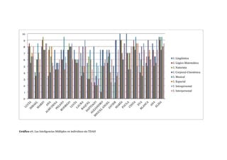 10

   9

   8

   7
                                                                 I. Lingüística
   6
                                                                 I. Lógico-Matemática
   5                                                             I. Naturista
   4                                                             I. Corporal-Cinestésica
                                                                 I. Musical
   3
                                                                 I. Espacial
   2                                                             I. Intrapersonal
                                                                 I. Interpersonal
   1

   0




Gráfico 17. Las Inteligencias Múltiples en individuos sin TDAH
 