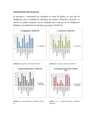INDIVIDUOS CON TDAH-DA

Se presentan a continuación los resultados en forma de gráfico, de cada tipo de
inteligencia, para la totalidad de individuos que padecen TDAH-DA. Asimismo se
muestra un gráfico integrado con los resultados para cada una de las Inteligencias
Múltiples y la totalidad de los individuos que padecen TDAH-DA.


            I. Lingüística. TDAH-DA                                  I. Naturista. TDAH-DA

  7                                                        9
  6                                                        8
                                                           7
  5
                                                           6
  4                                                        5
  3                                                        4
                                                           3
  2
                                                           2
  1                                     I. Lingüística                                                 I. Naturista
                                                           1
  0                                                        0
               JAVIER
           MACARENA




                                                                   MACARENA
                  LUÍS



                 GEMA
             ANTONIO




                                                                          LUÍS



                                                                         GEMA
                                                                     ANTONIO
              CARMEN




                                                                      CARMEN
               LAURA




                                                                       LAURA
                PABLO




                                                                        PABLO
                PAOLA




                                                                        PAOLA



                                                                       JAVIER
        ANTONIO JESÚS




Gráfico 18 I. Lingüística. Individuos TDAH-DA                   ANTONIO JESÚS
                                                         Gráfico 20. I. Naturista. Individuos TDAH-DA



        I. Lógico-Matemática. TDAH-DA                           I. Corporal-Cinestésica. TDAH-
                                                                              DA
    5
  4,5                                                      10
    4                                                       9
  3,5                                                       8
    3                                                       7
  2,5                                                       6
    2                                                       5
  1,5                                                       4
                                                            3
    1                                    I. Lógico-         2
  0,5                                    Matemática                                                   I. Corporal-
                                                            1
    0                                                       0                                         Cinestésica
                  LUÍS
           MACARENA

                 GEMA
             ANTONIO

              CARMEN
               JAVIER




               LAURA
                PABLO
                PAOLA




        ANTONIO JESÚS




                                                                       JAVIER
                                                                          LUÍS
                                                                   MACARENA

                                                                         GEMA
                                                                     ANTONIO

                                                                      CARMEN

                                                                       LAURA
                                                                        PABLO
                                                                        PAOLA




                                                                ANTONIO JESÚS




Gráfico 19. I. Lógico-Matemática. Individuos TDAH-       Gráfico   21.   I.   Corporal-Cinestésica.   Individuos
DA                                                       TDAH-DA
 