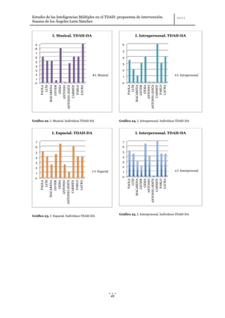 Estudio de las Inteligencias Múltiples en el TDAH: propuestas de intervención.
Susana de los Ángeles León Sánchez


             I. Musical. TDAH-DA                                           I. Intrapersonal. TDAH-DA

  9                                                               6
  8
                                                                  5
  7
  6                                                               4
  5
                                                                  3
  4
  3                                                               2
  2                                           I. Musical                                               I. Intrapersonal
                                                                  1
  1
  0                                                               0




                                                                                LUÍS
                                                                         MACARENA

                                                                               GEMA
                                                                           ANTONIO

                                                                            CARMEN

                                                                             LAURA
                                                                              PABLO
                                                                              PAOLA


                                                                             JAVIER


                                                                      ANTONIO JESÚS
         MACARENA
                LUÍS



               GEMA
           ANTONIO

            CARMEN

             LAURA
              PABLO
              PAOLA



             JAVIER



      ANTONIO JESÚS




Gráfico 22. I. Musical. Individuos TDAH-DA                      Gráfico 24. I. Intrapersonal. Individuos TDAH-DA



             I. Espacial. TDAH-DA                                          I. Interpersonal. TDAH-DA

  7                                                               7
  6                                                               6
  5                                                               5
  4                                                               4
  3                                                               3
  2                                                               2
                                             I. Espacial          1                                    I. Interpersonal
  1
  0                                                               0
                                                                         MACARENA
                                                                              PAOLA
                                                                                LUÍS


                                                                               GEMA
                                                                           ANTONIO

                                                                            CARMEN
                                                                             JAVIER




                                                                             LAURA
                                                                              PABLO
                                                                      ANTONIO JESÚS
         MACARENA
                LUÍS



               GEMA
           ANTONIO

            CARMEN
             JAVIER




             LAURA
              PABLO
              PAOLA




      ANTONIO JESÚS




                                                                Gráfico 25. I. Interpersonal. Individuos TDAH-DA
Gráfico 23. I. Espacial. Individuos TDAH-DA




                                                           49
 
