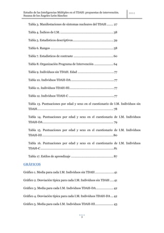 Estudio de las Inteligencias Múltiples en el TDAH: propuestas de intervención.
Susana de los Ángeles León Sánchez


    Tabla 3. Manifestaciones de síntomas nucleares del TDAH ........ 27

    Tabla 4. Índices de I.M. ................................................................ 38

    Tabla 5. Estadísticos descriptivos ................................................. 39

    Tabla 6. Rangos ............................................................................ 58

    Tabla 7. Estadísticos de contraste ................................................ 60

    Tabla 8. Organización Programa de Intervención ....................... 64

    Tabla 9. Individuos sin TDAH. Edad ............................................77

    Tabla 10. Individuos TDAH-DA ....................................................77

    Tabla 11. Individuos TDAH-HI......................................................77

    Tabla 12. Individuos TDAH-C .......................................................77

    Tabla 13. Puntuaciones por edad y sexo en el cuestionario de I.M. Individuos sin
    TDAH ............................................................................................ 78

    Tabla 14. Puntuaciones por edad y sexo en el cuestionario de I.M. Individuos
    TDAH-DA ..................................................................................... 79

    Tabla 15. Puntuaciones por edad y sexo en el cuestionario de I.M. Individuos
    TDAH-HI ...................................................................................... 80

    Tabla 16. Puntuaciones por edad y sexo en el cuestionario de I.M. Individuos
    TDAH-C .........................................................................................81

    Tabla 17. Estilos de aprendizaje ................................................... 87

GRÁFICOS

Gráfico 1. Media para cada I.M. Individuos sin TDAH ....................... 41

Gráfico 2. Desviación típica para cada I.M. Individuos sin TDAH ..... 41

Gráfico 3. Media para cada I.M. Individuos TDAH-DA ..................... 42

Gráfico 4. Desviación típica para cada I.M. Individuos TDAH-DA ... 42

Gráfico 5. Media para cada I.M. Individuos TDAH-HI ...................... 43



                                                               5
 