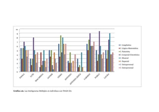 10

   9

   8

   7
                                                                    I. Lingüística
   6
                                                                    I. Lógico-Matemática
   5                                                                I. Naturista
   4                                                                I. Corporal-Cinestésica
                                                                    I. Musical
   3
                                                                    I. Espacial
   2
                                                                    I. Intrapersonal
    1                                                               I. Interpersonal

   0




Gráfico 26. Las Inteligencias Múltiples en individuos con TDAH-DA
 