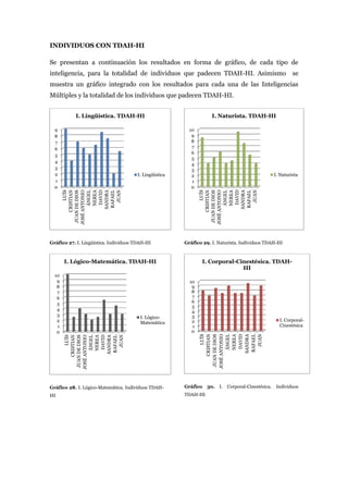 INDIVIDUOS CON TDAH-HI

Se presentan a continuación los resultados en forma de gráfico, de cada tipo de
inteligencia, para la totalidad de individuos que padecen TDAH-HI. Asimismo se
muestra un gráfico integrado con los resultados para cada una de las Inteligencias
Múltiples y la totalidad de los individuos que padecen TDAH-HI.


           I. Lingüística. TDAH-HI                                   I. Naturista. TDAH-HI

  9                                                        10
  8                                                         9
  7                                                         8
  6                                                         7
                                                            6
  5
                                                            5
  4
                                                            4
  3                                                         3
  2                                     I. Lingüística      2                                    I. Naturista
  1                                                         1
  0                                                         0




                                                                      SANDRA
                                                                          LUÍS
                                                                     CRISTIAN
                 LUÍS




                                                                       ÁNGEL
            CRISTIAN




                                                                        DAVID

                                                                      RAFAEL
                                                                         JUAN
              ÁNGEL




                JUAN
               DAVID
             SANDRA
             RAFAEL




                                                                 JUAN DE DIOS
                                                                JOSÉ ANTONIO
       JOSÉ ANTONIO




                                                                       NEREA
        JUAN DE DIOS


              NEREA




Gráfico 27. I. Lingüística. Individuos TDAH-HI           Gráfico 29. I. Naturista. Individuos TDAH-HI



       I. Lógico-Matemática. TDAH-HI                            I. Corporal-Cinestésica. TDAH-
                                                                              HI
  10
   9                                                       10
   8                                                        9
   7                                                        8
   6                                                        7
   5                                                        6
                                                            5
   4                                                        4
   3                                     I. Lógico-         3
   2                                                        2                                      I. Corporal-
                                         Matemática
   1                                                        1                                      Cinestésica
   0                                                        0
                                                                         JUAN
                                                                          LUÍS
                                                                     CRISTIAN



                                                                       ÁNGEL

                                                                        DAVID

                                                                      RAFAEL
                                                                JOSÉ ANTONIO
                                                                 JUAN DE DIOS




                                                                      SANDRA
                                                                       NEREA
                 LUÍS




                JUAN
            CRISTIAN


              ÁNGEL

               DAVID

             RAFAEL
              NEREA

             SANDRA
        JUAN DE DIOS
       JOSÉ ANTONIO




Gráfico 28. I. Lógico-Matemática. Individuos TDAH-       Gráfico 30. I. Corporal-Cinestésica. Individuos
HI                                                       TDAH-HI
 