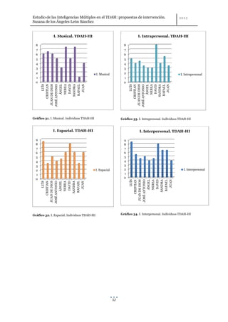 Estudio de las Inteligencias Múltiples en el TDAH: propuestas de intervención.
Susana de los Ángeles León Sánchez


              I. Musical. TDAH-HI                                           I. Intrapersonal. TDAH-HI

  8                                                                8
  7                                                                7
  6                                                                6
  5                                                                5
  4                                                                4
  3                                                                3
  2                                           I. Musical           2                                      I. Intrapersonal
  1                                                                1
  0                                                                0
                LUÍS
           CRISTIAN




               JUAN
       JUAN DE DIOS

             ÁNGEL

              DAVID

            RAFAEL
      JOSÉ ANTONIO




            SANDRA
             NEREA




                                                                        JUAN DE DIOS
                                                                                 LUÍS
                                                                            CRISTIAN




                                                                               DAVID
                                                                              ÁNGEL
                                                                              NEREA

                                                                             SANDRA
                                                                             RAFAEL
                                                                                JUAN
                                                                       JOSÉ ANTONIO
Gráfico 31. I. Musical. Individuos TDAH-HI                       Gráfico 33. I. Intrapersonal. Individuos TDAH-HI


              I. Espacial. TDAH-HI                                           I. Interpersonal. TDAH-HI

  9                                                                9
  8                                                                8
  7                                                                7
  6                                                                6
  5                                                                5
  4                                                                4
  3                                                                3
  2                                           I. Espacial          2                                        I. Interpersonal
  1                                                                1
  0                                                                0
                                                                                JUAN
                                                                                 LUÍS
                                                                            CRISTIAN



                                                                              ÁNGEL

                                                                               DAVID
                                                                        JUAN DE DIOS




                                                                             SANDRA
                                                                             RAFAEL
                                                                       JOSÉ ANTONIO

                                                                              NEREA
       JUAN DE DIOS
                LUÍS
           CRISTIAN



             ÁNGEL

              DAVID



               JUAN
            SANDRA
            RAFAEL
      JOSÉ ANTONIO

             NEREA




Gráfico 32. I. Espacial. Individuos TDAH-HI                      Gráfico 34. I. Interpersonal. Individuos TDAH-HI




                                                            52
 