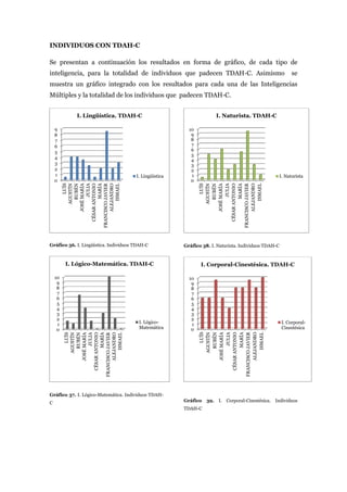 INDIVIDUOS CON TDAH-C

Se presentan a continuación los resultados en forma de gráfico, de cada tipo de
inteligencia, para la totalidad de individuos que padecen TDAH-C. Asimismo                                  se
muestra un gráfico integrado con los resultados para cada una de las Inteligencias
Múltiples y la totalidad de los individuos que padecen TDAH-C.


             I. Lingüística. TDAH-C                                     I. Naturista. TDAH-C

    9                                                     10
    8                                                      9
    7                                                      8
    6                                                      7
    5                                                      6
                                                           5
    4                                                      4
    3                                                      3
    2                                                      2
    1                                  I. Lingüística      1                                          I. Naturista
    0                                                      0
                     LUÍS




              ALEJANDRO




                                                                           LUÍS




                                                                    ALEJANDRO
                                                                        ISMAEL
                 AGUSTÍN


                    JULIA
                   RUBÉN


           CÉSAR ANTONIO
                   MARÍA




                                                                       AGUSTÍN



                                                                          JULIA
                                                                         RUBÉN



                                                                 CÉSAR ANTONIO
                                                                         MARÍA
         FRANCISCO JAVIER
              JOSÉ MARÍA




                  ISMAEL




                                                               FRANCISCO JAVIER
                                                                    JOSÉ MARÍA




Gráfico 36. I. Lingüística. Individuos TDAH-C           Gráfico 38. I. Naturista. Individuos TDAH-C


          I. Lógico-Matemática. TDAH-C                         I. Corporal-Cinestésica. TDAH-C

    10                                                    10
     9                                                     9
     8                                                     8
     7                                                     7
     6                                                     6
     5                                                     5
     4                                                     4
     3                                                     3
     2                                                     2
     1                                  I. Lógico-         1                                           I. Corporal-
     0                                  Matemática         0                                           Cinestésica
                                                                           LUÍS




                                                                          JULIA




                                                                    ALEJANDRO
                                                                       AGUSTÍN




                                                                 CÉSAR ANTONIO
                                                                         MARÍA
                                                                         RUBÉN




                                                               FRANCISCO JAVIER
                                                                    JOSÉ MARÍA




                                                                        ISMAEL
                     LUÍS




                    JULIA




              ALEJANDRO
                 AGUSTÍN




           CÉSAR ANTONIO
                   MARÍA
                   RUBÉN




         FRANCISCO JAVIER

                  ISMAEL
              JOSÉ MARÍA




Gráfico 37. I. Lógico-Matemática. Individuos TDAH-
C                                                       Gráfico   39.   I. Corporal-Cinestésica. Individuos
                                                        TDAH-C
 