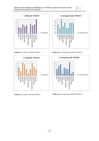 Estudio de las Inteligencias Múltiples en el TDAH: propuestas de intervención.
Susana de los Ángeles León Sánchez


               I. Musical. TDAH-C                                           I. Intrapersonal. TDAH-C

  8                                                                 4
  7                                                               3,5
  6                                                                 3
  5                                                               2,5
  4                                                                 2
  3                                                               1,5
  2                                                                 1
  1                                                               0,5
                                             I. Musical                                                  I. Intrapersonal
  0                                                                 0
                  LUÍS




           ALEJANDRO




                                                                                    LUÍS




                                                                             ALEJANDRO
              AGUSTÍN



                 JULIA




                                                                                AGUSTÍN
        CÉSAR ANTONIO




                                                                                   JULIA
                MARÍA




                                                                          CÉSAR ANTONIO
                                                                                  MARÍA
                RUBÉN




                                                                                  RUBÉN




                                                                                 ISMAEL
      FRANCISCO JAVIER

               ISMAEL




                                                                        FRANCISCO JAVIER
           JOSÉ MARÍA




                                                                             JOSÉ MARÍA
Gráfico 40. I. Musical. Individuos TDAH-C                       Gráfico 42. I. Intrapersonal. Individuos TDAH-C



              I. Espacial. TDAH-C                                         I. Interpersonal. TDAH-C

  7                                                               9
  6                                                               8
                                                                  7
  5                                                               6
  4                                                               5
  3                                                               4
                                                                  3
  2
                                                                  2
  1                                                               1
                                             I. Espacial                                                 I. Interpersonal
  0                                                               0
                                                                                    LUÍS




                                                                             ALEJANDRO
                                                                                AGUSTÍN


                                                                                   JULIA
                                                                                  RUBÉN



                                                                          CÉSAR ANTONIO
                                                                                  MARÍA
                                                                        FRANCISCO JAVIER

                                                                                 ISMAEL
                                                                             JOSÉ MARÍA
                  LUÍS




           ALEJANDRO
              AGUSTÍN



                 JULIA

                MARÍA
                RUBÉN



        CÉSAR ANTONIO
           JOSÉ MARÍA




      FRANCISCO JAVIER

               ISMAEL




Gráfico 41. I. Espacial. Individuos TDAH-C                      Gráfico 43. I. Interpersonal. Individuos TDAH-C




                                                           55
 