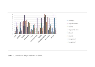 10
        9
        8
        7
                                                                   I. Lingüística
        6
        5                                                          I. Lógico-Matemática

        4
                                                                   I. Naturista
        3
        2                                                          I. Corporal-Cinestésica
        1
                                                                   I. Musical
        0
                                                                   I. Espacial

                                                                   I. Intrapersonal

                                                                   I. Interpersonal




Gráfico 44. Las Inteligencias Múltiples en individuos con TDAH-C
 