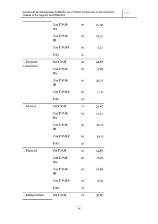 Estudio de las Inteligencias Múltiples en el TDAH: propuestas de intervención.
Susana de los Ángeles León Sánchez


                         Con TDAH-                 10         20,35
                         DA

                         Con TDAH-                 10         27,30
                         HI

                         Con TDAH-C                10         17,20

                         Total                     51

I. Corporal-             Sin TDAH                  21         22,88
Cinestésica
                         Con TDAH-                 10         19,65
                         DA

                         Con TDAH-                 10         33,75
                         HI

                         Con TDAH-C                10         31,15

                         Total                     51

I. Musical               Sin TDAH                  21         34,67

                         Con TDAH-                 10         22,50
                         DA

                         Con TDAH-                 10         22,15
                         HI

                         Con TDAH-C                10         15,15

                         Total                     51

I. Espacial              Sin TDAH                  21         32,83

                         Con TDAH-                 10         18,25
                         DA

                         Con TDAH-                 10         28,85
                         HI

                         Con TDAH-C                10         16,55

                         Total                     51

I. Intrapersonal         Sin TDAH                  21         37,07



                                              59
 