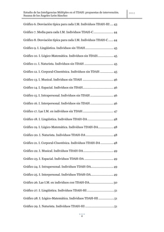 Estudio de las Inteligencias Múltiples en el TDAH: propuestas de intervención.
Susana de los Ángeles León Sánchez


Gráfico 6. Desviación típica para cada I.M. Individuos TDAH-HI .... 43

Gráfico 7. Media para cada I.M. Individuos TDAH-C ........................ 44

Gráfico 8. Desviación típica para cada I.M. Individuos TDAH-C ...... 44

Gráfico 9. I. Lingüística. Individuos sin TDAH .................................. 45

Gráfico 10. I. Lógico-Matemática. Individuos sin TDAH................... 45

Gráfico 11. I. Naturista. Individuos sin TDAH ................................... 45

Gráfico 12. I. Corporal-Cinestésica. Individuos sin TDAH ................ 45

Gráfico 13. I. Musical. Individuos sin TDAH ..................................... 46

Gráfico 14. I. Espacial. Individuos sin TDAH..................................... 46

Gráfico 15. I. Intrapersonal. Individuos sin TDAH ............................ 46

Gráfico 16. I. Interpersonal. Individuos sin TDAH ............................ 46

Gráfico 17. Las I.M. en individuos sin TDAH ..................................... 47

Gráfico 18. I. Lingüística. Individuos TDAH-DA ............................... 48

Gráfico 19. I. Lógico-Matemática. Individuos TDAH-DA .................. 48

Gráfico 20. I. Naturista. Individuos TDAH-DA ................................. 48

Gráfico 21. I. Corporal-Cinestésica. Individuos TDAH-DA ............... 48

Gráfico 22. I. Musical. Individuos TDAH-DA .................................... 49

Gráfico 23. I. Espacial. Individuos TDAH-DA ................................... 49

Gráfico 24. I. Intrapersonal. Individuos TDAH-DA........................... 49

Gráfico 25. I. Interpersonal. Individuos TDAH-DA ........................... 49

Gráfico 26. Las I.M. en individuos con TDAH-DA............................. 50

Gráfico 27. I. Lingüística. Individuos TDAH-HI ................................. 51

Gráfico 28. I. Lógico-Matemática. Individuos TDAH-HI ................... 51

Gráfico 29. I. Naturista. Individuos TDAH-HI ................................... 51


                                                   6
 