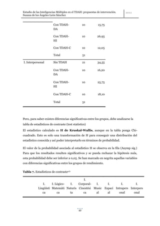 Estudio de las Inteligencias Múltiples en el TDAH: propuestas de intervención.
Susana de los Ángeles León Sánchez


                         Con TDAH-                 10         15,75
                         DA

                         Con TDAH-                 10         26,95
                         HI

                         Con TDAH-C                10         12,05

                         Total                     51

I. Interpersonal         Sin TDAH                  21         34,55

                         Con TDAH-                 10         16,20
                         DA

                         Con TDAH-                 10         25,75
                         HI

                         Con TDAH-C                10         18,10

                         Total                     51




Pero, para saber existen diferencias significativas entre los grupos, debe analizarse la
tabla de estadísticos de contraste (test statistics)

El estadístico calculado es H de Kruskal-Wallis, aunque en la tabla ponga Chi-
cuadrado. Esto es solo una transformación de H para conseguir una distribución del
estadístico conocida y así poder interpretarlo en términos de probabilidad.

El valor de la probabilidad asociada al estadístico H se observa en la fila (Asymp sig.)
Para que los resultados resulten significativos y se pueda rechazar la hipótesis nula,
esta probabilidad debe ser inferior a 0,05. Se han marcado en negrita aquellas variables
con diferencias significativas entre los grupos de rendimiento.

Tabla 7. Estadísticos de contrastea,b

                                          I.
               I.     I. Lógico- I.    Corporal-  I.     I.       I.        I.
            Lingüísti Matemáti Naturis Cinestési Music Espaci Intrapers Interpers
               ca         ca     ta       ca      al     al     onal      onal




                                              60
 