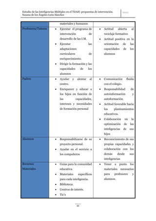 Estudio de las Inteligencias Múltiples en el TDAH: propuestas de intervención.
Susana de los Ángeles León Sánchez


                                materiales y humanos
Profesores/Tutores              Ejecutar el programa de               Actitud        abierta      al
                                intervención              de          reciclaje formativo
                                desarrollo de las I.M.                Actitud positiva en la
                                Ejecutar                  las         orientación       de       las
                                adaptaciones                          capacidades        de      los
                                curriculares              de          alumnos
                                enriquecimiento.
                                Dirigir la formación y las
                                capacidades         de    los
                                alumnos
Padres                          Ayudar     y    alentar    al         Comunicación            fluida
                                centro.                               con el colegio.
                                Enriquecer y educar a                 Responsabilidad            de
                                los hijos en función de               autoinformación             y
                                las            capacidades,           autoformación.
                                intereses y necesidades               Actitud favorable hacia
                                de formación personal                 los        planteamientos
                                                                      educativos.
                                                                      Colaboración        en      la
                                                                      optimización       de      las
                                                                      inteligencias      de     sus
                                                                      hijos
Alumnos                         Responsabilizarse de su               Reconocimiento de sus
                                proyecto personal.                    propias capacidades y
                                Ayudar en el servicio a               colaboración con los
                                los compañeros                        demás          desde      sus
                                                                      inteligencias
Recursos                        Guías para la comunidad               Tener      a    punto      los
Materiales                      educativa.                            materiales       necesarios
                                Materiales      específicos           para       profesores       y
                                para cada inteligencia.               alumnos.
                                Biblioteca.
                                Centros de interés.
                                Tic’s


                                               65
 