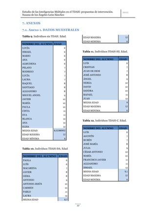 Estudio de las Inteligencias Múltiples en el TDAH: propuestas de intervención.
Susana de los Ángeles León Sánchez


7. ANEXOS

7.1. Anexo 1. DATOS MUESTRALES
Tabla 9. Individuos sin TDAH. Edad.                 EDAD MAXIMA                     12
                                                    EDAD MIMIMA                      6
NOMBRE DEL ALUMNO EDAD
LUCÍA                              6
ISMAEL                             6               Tabla 11. Individuos TDAH-HI. Edad.
MARIO                              6
ANA                                6                NOMBRE DEL ALUMNO            EDAD
ALMUDENA                           6                LUÍS                            6
PELAYO                             7                CRISTIAN                         7
RODRIGO                            7                JUAN DE DIOS                     7
LUCÍA                              7                JOSÉ ANTONIO                    8
LAURA                              7                ÁNGEL                           9
RAQUEL                             8                NEREA                           10
SANTIAGO                           8                DAVID                           10
ALEJANDRO                          8                SANDRA                          10
MIGUEL ANGEL                       9                RAFAEL                          11
JAVIER                            10                JUAN                            12
MARÍA                             10                MEDIA EDAD                       9
PAULA                             10                EDAD MAXIMA                     12
CINTA                              11               EDAD MINIMA                      6
EVA                                11
BLANCA                            12
                                                   Tabla 12. Individuos TDAH-C. Edad.
ANA                               12
ELISA                             12
                                                    NOMBRE DEL ALUMNO            EDAD
MEDIA EDAD                 8,52380952
                                                    LUÍS                            6
EDAD MÁXIMA                       12
                                                    AGUSTÍN                          7
EDAD MÍNIMA                        6
                                                    RUBÉN                            7
                                                    JOSÉ MARÍA                      8

Tabla 10. Individuos TDAH-DA. Edad                  JULIA                           9
                                                    CÉSAR ANTONIO                   10
NOMBRE DEL ALUMNO              EDAD                 MARÍA                           10
PAOLA                                   6           FRANCISCO JAVIER                11
LUÍS                                    6           ALEJANDRO                       11
MACARENA                                7           ISMAEL                          12
JAVIER                                  8           MEDIA EDAD                     9,1
GEMA                                    8           EDAD MAXIMA                     12
ANTONIO                                 9           EDAD MINIMA                      6
ANTONIO JESÚS                       10
CARMEN                              10
PABLO                               11
LAURA                               12
MEDIA EDAD                          8,7

                                              77
 