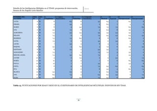Estudio de las Inteligencias Múltiples en el TDAH: propuestas de intervención.
Susana de los Ángeles León Sánchez


NOMBRE DEL              EDA    SEX    I.                I. Lógico-         I.              I. Corporal-         I.            I.             I.                  I.
ALUMNO                  D      O      Lingüística       Matemática         Naturista       Cinestésica          Musical       Espacial       Intrapersonal       Interpersonal
LUCÍA                         6 M                   8                8,5               8                  5,5         6,5                7              6,5                      8
ISMAEL                        6 H                   4                3,5               6                   6          8,5                7                   4                   6
MARIO                         6 H                   8                 9              9,5                  7,5         7,5            7,5                8,5                 8,5
ANA                           6 M              3,5                   7,5               8                   4          6,5                8               5,5                     5
ALMUDENA                      6 M               7,5                  4,5             4,5                  5,5         5,5            4,5                 5,5                     6
PELAYO                        7 H               7,5                   6                6                  7,5         9,5            4,5                6,5                 5,5
RODRIGO                       7 H               7,5                  7,5             8,5                   8              8              8              8,5                      6
LUCÍA                         7 M               7,5                   6                6                  5,5             6          5,5                     6                   8
LAURA                         7 M                   7                3,5               5                   8              4              5                   9                   8
RAQUEL                        8 M               5,5                   3              6,5                   3          7,5                6              2,5                 4,5
SANTIAGO                      8 H                   8                2,5               2                  3,5         5,5                2                   5                   3
ALEJANDRO                     8 H               7,5                    1               5                  7,5         7,5                5               5,5                     6
MIGUEL ANGEL                  9 H               7,5                  5,5             6,5                  7,5             7              4              2,5                      6
JAVIER                     10 H                     5                 0              2,5                   9              9          3,5                     4              7,5
MARÍA                      10 M                 10                    9                9                   7              6              6              8,5                 8,5
PAULA                      10 M                 10                    7                7                  4,5             7              7              4,5                      8
CINTA                       11 M                    8                 9                8                  7,5         9,5            8,5                     5              8,5
EVA                         11 M                    7                 4                6                   8          3,5                5              8,5                 7,5
BLANCA                     12 M                 5,5                  6,5               5                   9          6,5            7,5                     6                   6
ANA                        12 M                8,5                   7,5               5                  6,5         6,5            5,5                     9              7,5
ELISA                      12 M                9,5                    9              9,5                  7,5         9,5                8                   8              8,5




Tabla 13. PUNTUACIONES POR EDAD Y SEXO EN EL CUESTIONARIO DE INTELIGENCIAS MÚLTIPLES. INDIVIDUOS SIN TDAH.




                                                                                78
 