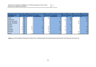 Estudio de las Inteligencias Múltiples en el TDAH: propuestas de intervención.
Susana de los Ángeles León Sánchez




                               I.                                       I.                                  I.     I.      I.          I.
NOMBRE DEL             EDA SEX Lingüístic I. Lógico-                    Naturist       I. Corporal-         Musica Espacia Intraperson Interperson
ALUMNO                 D   O   a          Matemática                    a              Cinestésica          l      l       al          al
LUÍS                       6   H               9                   10            8,5                    8         6     8,5          5         8,5
CRISTIAN                   7   H               4                  2,5              4                    7       6,5     3,5          4         5,5
JUAN DE DIOS               7   H               7                    4              5                  8,5         6       5        4,5         4,5
JOSÉ ANTONIO               8   H               6                    3              6                  7,5         5       4        3,5           5
ÁNGEL                      9   H               5                    2              4                    9         3     4,5          3           4
NEREA                     10   M             6,5                  2,5            4,5                  7,5       7,5       6          3         4,5
DAVID                     10   H             8,5                  5,5            9,5                  7,5         5       8          8           8
SANDRA                    10   M             7,5                    3            7,5                  9,5       7,5       6          4         6,5
RAFAEL                    11   H               2                  4,5            5,5                    7         1     3,5        5,5         6,5
JUAN                      12   H             5,5                    3              4                    9         4       6        3,5           4


Tabla 15. PUNTUACIONES POR EDAD Y SEXO EN EL CUESTIONARIO DE INTELIGENCIAS MÚLTIPLES. INVIDIDUOS CON TDAH-HI




                                                                             80
 