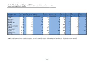 Estudio de las Inteligencias Múltiples en el TDAH: propuestas de intervención.
Susana de los Ángeles León Sánchez




                               I.                                       I.                                  I.     I.      I.          I.
NOMBRE DEL             EDA SEX Lingüístic I. Lógico-                    Naturist       I. Corporal-         Musica Espacia Intraperson Interperson
ALUMNO                 D   O   a          Matemática                    a              Cinestésica          l      l       al          al
LUÍS                       6   H             0,5                  1,5            0,5                    6       3,5       4         2,5          4
AGUSTÍN                    7   H               4                    1              5                    6         3       2         1,5          6
RUBÉN                      7   H               4                  6,5              4                  9,5         5     6,5           4          7
JOSÉ MARÍA                 8   H             3,5                    4              6                    6         4     5,5           2          1
JULIA                      9   M             2,5                  1,5              2                    4       4,5       3           3          5
CÉSAR ANTONIO             10   H             0,5                    0              3                    8         0       1         1,5        4,5
MARÍA                     10   M               2                    3            5,5                    8       5,5       3         1,5          4
FRANCISCO
JAVIER                    11 H               8,5                   10            9,5                  9,5       4,5      6           3         8,5
ALEJANDRO                 11 H                 2                    2              3                    8         5      4           3           1
ISMAEL                    12 H                 3                    0              1                   10         8      3           3           2


Tabla 16. PUNTUACIONES POR EDAD Y SEXO EN EL CUESTIONARIO DE INTELIGENCIAS MÚLTIPLES. INVIDIDUOS CON TDAH-C




                                                                             81
 