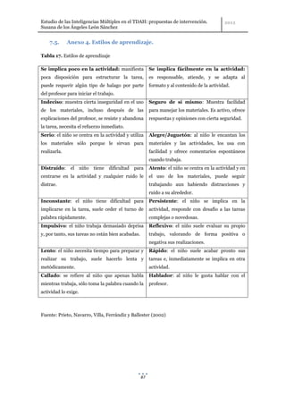 Estudio de las Inteligencias Múltiples en el TDAH: propuestas de intervención.
Susana de los Ángeles León Sánchez


    7.5.      Anexo 4. Estilos de aprendizaje.

Tabla 17. Estilos de aprendizaje

Se implica poco en la actividad: manifiesta              Se implica fácilmente en la actividad:
poca disposición para estructurar la tarea,              es responsable, atiende, y se adapta al
puede requerir algún tipo de halago por parte            formato y al contenido de la actividad.
del profesor para iniciar el trabajo.
Indeciso: muestra cierta inseguridad en el uso           Seguro de sí mismo: Muestra facilidad
de los materiales, incluso después de las                para manejar los materiales. Es activo, ofrece
explicaciones del profesor, se resiste y abandona        respuestas y opiniones con cierta seguridad.
la tarea, necesita el refuerzo inmediato.
Serio: el niño se centra en la actividad y utiliza       Alegre/Juguetón: al niño le encantan los
los materiales sólo porque le sirvan para                materiales y las actividades, los usa con
realizarla.                                              facilidad y ofrece comentarios espontáneos
                                                         cuando trabaja.
Distraído:     el     niño   tiene   dificultad   para   Atento: el niño se centra en la actividad y en
centrarse en la actividad y cualquier ruido le           el uso de los materiales, puede seguir
distrae.                                                 trabajando aun habiendo distracciones y
                                                         ruido a su alrededor.
Inconstante: el niño tiene dificultad para               Persistente: el niño se implica en la
implicarse en la tarea, suele ceder el turno de          actividad, responde con desafío a las tareas
palabra rápidamente.                                     complejas o novedosas.
Impulsivo: el niño trabaja demasiado deprisa             Reflexivo: el niño suele evaluar su propio
y, por tanto, sus tareas no están bien acabadas.         trabajo, valorando de forma positiva o
                                                         negativa sus realizaciones.
Lento: el niño necesita tiempo para preparar y           Rápido: el niño suele acabar pronto sus
realizar su trabajo, suele hacerlo lenta y               tareas e, inmediatamente se implica en otra
metódicamente.                                           actividad.
Callado: se refiere al niño que apenas habla             Hablador: al niño le gusta hablar con el
mientras trabaja, sólo toma la palabra cuando la         profesor.
actividad lo exige.



Fuente: Prieto, Navarro, Villa, Ferrándiz y Ballester (2002)




                                                    87
 
