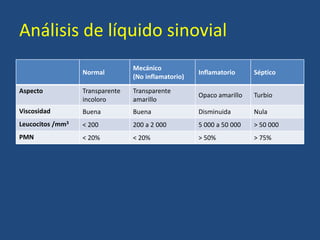 Análisis de líquido sinovial
Normal
Mecánico
(No inflamatorio)
Inflamatorio Séptico
Aspecto Transparente
incoloro
Transparente
amarillo
Opaco amarillo Turbio
Viscosidad Buena Buena Disminuida Nula
Leucocitos /mm3
< 200 200 a 2 000 5 000 a 50 000 > 50 000
PMN < 20% < 20% > 50% > 75%
 