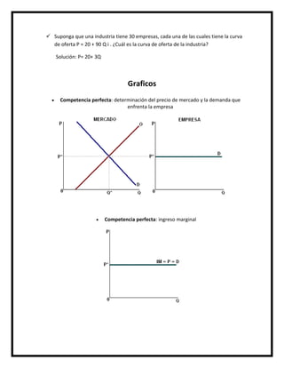  Suponga que una industria tiene 30 empresas, cada una de las cuales tiene la curva
de oferta P = 20 + 90 Q i . ¿Cuál es la curva de oferta de la industria?
Solución: P= 20+ 3Q

Graficos
Competencia perfecta: determinación del precio de mercado y la demanda que
enfrenta la empresa

Competencia perfecta: ingreso marginal

 