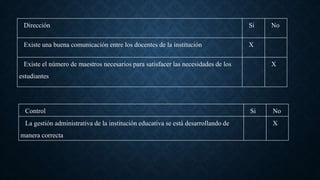 Dirección Si No
Existe una buena comunicación entre los docentes de la institución X
Existe el número de maestros necesarios para satisfacer las necesidades de los
estudiantes
X
Control Si No
La gestión administrativa de la institución educativa se está desarrollando de
manera correcta
X
 