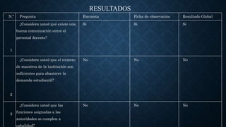 N.º Pregunta Encuesta Ficha de observación Resultado Global
1
¿Considera usted qué existe una
buena comunicación entre el
personal docente?
Si Si Si
2
¿Considera usted que el número
de maestros de la institución son
suficientes para abastecer la
demanda estudiantil?
No No No
3
¿Considera usted que las
funciones asignadas a las
autoridades se cumplen a
cabalidad?
No No No
RESULTADOS
 