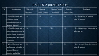 ENCUESTA (RESULTADOS)
Nº Ítem a evaluar MSc. Aida
Zambrano
Docente
Esther Tituaña
Docente Telmo
Quintanilla
Docente
Sandra Aldas
Resultados
1 ¿Considera usted qué
existe una buena
comunicación entre el
personal docente?
Si No Si Si R1: la mayoría de docentes
están de acuerdo
2 ¿Considera usted que el
número de maestros de la
institución son suficientes
para abastecer la demanda
estudiantil?
Si No No Si R2: dos docentes dijeron que si
y dos que no
3 ¿Considera usted que
las funciones asignadas a
las autoridades se
cumplen a cabalidad?
Si No No No R3: La mayoría de docentes no
están de acuerdo
 