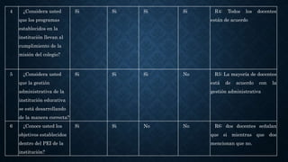4 ¿Considera usted
que los programas
establecidos en la
institución llevan al
cumplimiento de la
misión del colegio?
Si Si Si Si R4: Todos los docentes
están de acuerdo
5 ¿Considera usted
que la gestión
administrativa de la
institución educativa
se está desarrollando
de la manera correcta?
Si Si Si No R5: La mayoría de docentes
está de acuerdo con la
gestión administrativa
6 ¿Conoce usted los
objetivos establecidos
dentro del PEI de la
institución?
Si Si No No R6: dos docentes señalan
que si mientras que dos
mencionan que no.
 