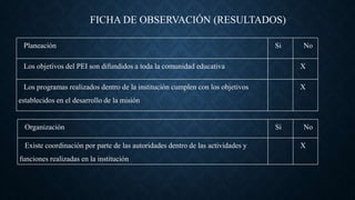 FICHA DE OBSERVACIÓN (RESULTADOS)
Planeación Si No
Los objetivos del PEI son difundidos a toda la comunidad educativa X
Los programas realizados dentro de la institución cumplen con los objetivos
establecidos en el desarrollo de la misión
X
Organización Si No
Existe coordinación por parte de las autoridades dentro de las actividades y
funciones realizadas en la institución
X
 