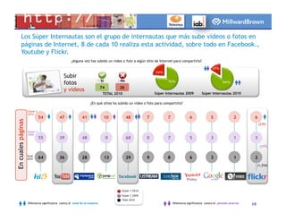 Los Súper Internautas son el grupo de internautas que más sube videos o fotos en
         páginas de Internet, 8 de cada 10 realiza esta actividad, sobre todo en Facebook.,
         Youtube y Flickr.
                                                     ¿Alguna vez has subido un video o foto a algún sitio de Internet para compartirlo?

                                                                                                                                                      16%
                                                                                                            24%
                                               Subir
                                                                             Sí        No
                                               fotos                                                                76%                                       84%
                                                                             74        26
                                               y videos
                                                                              TOTAL 2010                    Súper Internautas 2009            Súper Internautas 2010

                                                                    ¿En qué sitios ha subido un video o foto para compartirlo?

                    Súper I
                    2010
                              54            47               41                   10        48         7            7                6               5                2        6
En cuales páginas




                                                                                                                                                                                   (239)

                    Súper I
                    2009
                              55            39               48                   0         68         0            7                5               3                1        3
                                                                                                                                                                                    (177)

                    Total
                    20|0      64            36               28                   13        29         9            8                6               3                1        2
                                                                                                                                                                                   (1,254)




                                                                                       Súper I 2010
                                                                                       Súper I 2009
                                                                                       Total 20|0
                    Diferencia significativa contra el total de la muestra                                              Diferencia significativa contra el periodo anterior   10
 