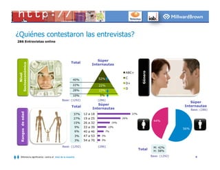 ¿Quiénes contestaron las entrevistas?
286 Entrevistas online




                                                                         Súper
                                                     Total
Socioeconómico




                                                                      Internautas




                                                                                                          Género
                                                                                             ABC+
     Nivel




                                                                           52%               C
                                                       40%
                                                                                             D+
                                                       22%                 22%
                                                                                             D
                                                       28%                 22%
                                                       10%                  5%
                                            Base: (1292)                   (286)
                                                                                                                                     Súper
                                                                         Súper                                                    Internautas
                                                      Total
                                                                      Internautas                                                       Base: (286)
  Rangos de edad




                                                        37%      12 a 18                          37%
                                                        27%      19 a 25                    26%
                                                                                                                    42%
                                                                                                                    44%
                                                        15%      26 a 32              14%
                                                            9%   33 a 39           10%
                                                                                                                                  56%
                                                                                                                                  58%
                                                            6%   40 a 46         7%
                                                            3%   47 a 53     3%
                                                            3%   54 a 70     3%

                                            Base: (1292)                   (286)                                    M: 42%
                                                                                                        Total       H: 58%

   Diferencia significativa contra el total de la muestra                                                          Base: (1292)            4
 
