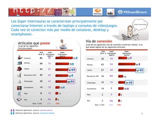 Los Súper Internautas se caracterizan principalmente por
conectarse Internet a través de laptops y consolas de videojuegos.
Cada vez se conectan más por medio de celulares, desktop y
smartphones.
                                                                                       Vía de conexión
     Artículos que posee                                                               ¿Cual de las siguientes vías de conexión a Internet utiliza?, si es
     ¿Cual de las siguientes
                                                                                       que posee alguno de los siguientes artículos:
     artículos posee?
                                                                                                            Total    Súper                 Súper
                                  Total        Súper             Súper
                                                                                                           2010 % Internautas           Internautas
                                 2010 %     Internautas       Internautas
                                                                                                                    2009 %                2010 %
                                              2009 %            2010 %
             Celulares             86          90                                 91    Celulares           30        10                       31
             Desktop
                                   59          74                            70         Desktop             63        54                              64
             Laptop                54          57                           67          Laptop              57        44                              67
             Reproductor MP3       55          66                           65                                       NA
                                                                                        Reproductor MP3     16                           16
             Videojuegos           45          43                           60                                        16
                                                                                        Videojuegos         19                              24
             Smartphones           14          18                  19                   Smartphones         14        8                   18
             PDAs                   8          10                11                     PDAs                 2        2             5
             iPad                   4          NA            4                          iPad                 3       NA            3
                         Base: (1,292)        (231)        (286)
                                                                                                    Base: (1,292)    (231)      (286)


  Diferencia significativa contra el periodo anterior
  Diferencia significativa contra el total de la muestra                                                                                                   5
 