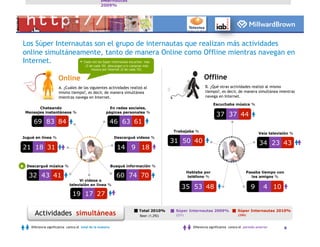 Internautas
                                                     (462)
                                                     2009%




Los Súper Internautas son el grupo de internautas que realizan más actividades
online simultáneamente, tanto de manera Online como Offline mientras navegan en
Internet.        * Cada vez los Súper Internautas escuchan más
                                           (3 de cada 10) ,descargan y/o compran más
                                               música por Internet (2 de cada 10).


                        Online                                                                                   Offline
                        A. ¿Cuáles de las siguientes actividades realizó al                                       B. ¿Qué otras actividades realizó al mismo
                        mismo tiempo?, es decir, de manera simultánea                                             tiempo?, es decir, de manera simultánea mientras
                        mientras navega en Internet.                                                              navega en Internet.
                                                                                                                       Escuchaba música %
          Chateando                                        En redes sociales,
    Mensajes instantáneos %                              páginas personales %
                                                                                                                         37 37 44
       69 83 84                                                46 63 61
                                                                                              Trabajaba %
                                                                                                                                                      Veía televisión %
Jugué en línea %                                                Descargué videos %
                                                                                              31 50 40                                                 34 23 43
21 18 31                                                         14 9 18


*   Descargué música %                                         Busqué información %
                                                                                                       Hablaba por                            Pasaba tiempo con
     32 43 41                                                    60 74 70                              teléfono %                               los amigos %
                                     Vi videos o
                                televisión en línea %
                                                                                                  35 53 48                                       9        4 10
                                  19 17 27

                                                                              Total 2010%      Súper Internautas 2009%                  Súper Internautas 2010%
        Actividades simultáneas                                               Base: (1,292)    (231)                                    (286)


      Diferencia significativa contra el total de la muestra                                              Diferencia significativa contra el periodo anterior     8
 