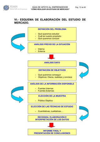 GÚIA DE APOYO AL EMPRENDEDOR                     Pág. 72 de 80
         “CÓMO REALIZAR UN ESTUDIO DE MERCADO”




VI.- ESQUEMA DE ELABORACIÓN DEL ESTUDIO DE
MERCADO.

                 DEFINICIÓN DEL PROBLEMA

             -   Qué queremos estudiar
             -   Cuál es nuestro propósito
             -   Qué queremos conocer

            ANÁLISIS PREVIO DE LA SITUACIÓN

             -   Interna
             -   Externa




                        ANÁLISIS DAFO


                 DEFINICIÓN DE OBJETIVOS

             -   Qué queremos conseguir
             -   Objetivos: Claros, realistas y concisos


         ANÁLISIS DE LA INFORMACIÓN DISPONIBLE

             -   Fuentes Internas
             -   Fuentes Externas

                 ELECCIÓN DE LA MUESTRA

             -   Público Objetivo

         ELECCIÓN DE LAS TÉCNICAS DE ESTUDIO

             -   Cuantitativas, cualitativas,…

               RECOGIDA, ELABORACIÓN E
             INTERPRETACIÓN DE LOS DATOS




                   INFORME FINAL Y
            PRESENTACIÓN DE CONCLUSIONES
 
