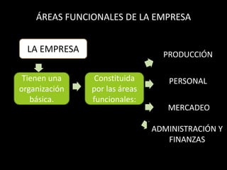 AREAS FUNCIONALES DE LA EMPRESA Slide 2