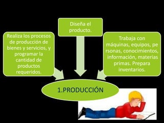 AREAS FUNCIONALES DE LA EMPRESA Slide 4