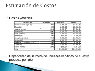   Costos variables
                    DESCRIPCIóN        Cantidad *      MENSUAL        ANUAL
       Harina de maíz negro (lb)                2002      $1.300,99     $15.611,86
       Moras (lb)                               4003      $4.003,04     $48.036,48
       Durazno (unidad)                        18014      $1.801,37     $21.616,42
       Ciruelas (lb)                            4003      $2.001,52     $24.018,24
       Piñas (unidad)                           3002      $2.101,60     $25.219,15
       Mortiño (lb)                             1001        $450,34      $5.404,10
       Naranjillas (unidad)                    40030      $3.202,43     $38.429,18
       Frutillas (lb)                           2002      $2.001,52     $24.018,24
       Clavos de Olor (fundita 25 u)            1001        $100,08      $1.200,91
       Azucar (lb)                              4003      $1.200,91     $14.410,94
       Canela (ramita)                         12009        $120,09      $1.441,09
       Total                                             $18.283,89    $219.406,62



•   Dependerán del número de unidades vendidas de nuestro
    producto por año
 