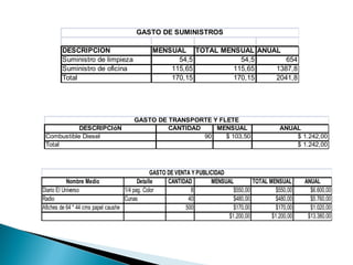 GASTO DE SUMINISTROS

        DESCRIPCION                         MENSUAL TOTAL MENSUAL ANUAL
        Suministro de limpieza                    54,5         54,5      654
        Suministro de oficina                   115,65       115,65   1387,8
        Total                                   170,15       170,15   2041,8




                                     GASTO DE TRANSPORTE Y FLETE
            DESCRIPCIóN                       CANTIDAD    MENSUAL                               ANUAL
 Combustible Diesel                                    90    $ 103,50                               $ 1.242,00
 Total                                                                                              $ 1.242,00



                                                GASTO DE VENTA Y PUBLICIDAD
            Nombre Medio                  Detalle     CANTIDAD        MENSUAL         TOTAL MENSUAL      ANUAL
Diario El Universo                  1/4 pag. Color             8              $550,00          $550,00     $6.600,00
Radio                               Cunas                     40              $480,00          $480,00     $5.760,00
Afiches de 64 * 44 cms papel caushe                          500              $170,00          $170,00     $1.020,00
                                                                            $1.200,00        $1.200,00    $13.380,00
 