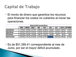    El monto de dinero que garantice los recursos
    para financiar los costos no cubiertos al iniciar las
    operaciones.
                                           Método del Déficit Acumulado Máximo
                   ENERO        FEBRERO MARZO             ABRIL        MAYO         JUNIO      JULIO        AGOSTO SEPTIEMBRE
Ingreso Mensual     9.757,45     19.514,90 23.417,87 25.369,36 25.369,36           27.320,85 31.223,83       31.223,83   31.223,83
Egreso Mensual     30.357,54     30.357,54 30.357,54 30.357,54 30.357,54           30.357,54 30.357,54       30.357,54   30.357,54
Saldo Mensual     (20.600,09)   (10.842,64) (6.939,66) (4.988,17) (4.988,17)       (3.036,68)     866,30        866,30      866,30
Saldo Acumulado   (20.600,09)   (31.442,73) (38.382,39) (43.370,56) (48.358,73)   (51.395,41) (50.529,12)   (49.662,82) (48.796,52)



   Es de $51,395.41 correspondiente al mes de
    Junio, por ser el mayor déficit acumulado.
 