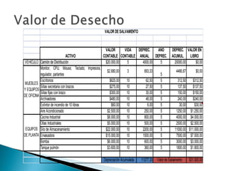 VALOR DE SALVAMENTO


                                                       VALOR      VIDA  DEPREC.   AÑO                DEPREC. VALOR EN
                                 ACTIVO               CONTABLE CONTABLE ANUAL DEPREC.                ACUMUL. LIBRO
VEHICULO Camión de Distribución                        $20.000,00   5     4000,00  5                   20000,00  $0,00
           Monitor, CPU, Mouse, Teclado, Impresora,
                                                        $2.680,00      3         893,33                 4466,67       $0,00
           regulador, parlantes                                                             5
           Escritorios                                    $625,00     10          62,50     5            312,50    $312,50
 MUEBLES
           Sillas secretaria con brazos                   $275,00     10          27,50     5            137,50    $137,50
Y EQUIPOS
           Sillas fijas con brazo                         $300,00     10          30,00     5            150,00    $150,00
DE OFICINA
           Archivadores                                   $480,00     10          48,00     5            240,00    $240,00
           Extintor de incendio de 10 libras               $60,00     10           6,00     5             30,00     $30,00
           Aire Acondicionado                           $2.500,00     10         250,00     5           1250,00 $1.250,00
           Cocina Industrial                            $8.000,00     10         800,00     5           4000,00 $4.000,00
           Ollas Industriales                           $5.000,00     10         500,00     5           2500,00 $2.500,00
 EQUIPOS Silo de Almacenamiento                        $22.000,00     10        2200,00     5          11000,00 $11.000,00
DE PLANTA Envasadora                                   $15.000,00     10        1500,00     5           7500,00 $7.500,00
           Bomba                                        $6.000,00     10         600,00     5           3000,00 $3.000,00
           Tanque pulmón                                $3.600,00     10         360,00     5           1800,00 $1.800,00

                                                      Depreciación Acumulada   11277,33   Valor de Salvamento     $31.920,00
 
