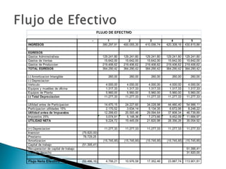 FLUJO DE EFECTIVO

                                            -         1             2             3             4              5
INGRESOS                                           390.297,91    400.055,35    410.056,74    420.308,16    430.815,86

EGRESOS
Gastos Administrativos                             129.241,80    129.241,80    129.241,80    129.241,80    129.241,80
Gastos de Ventas                                    15.642,00     15.642,00     15.642,00     15.642,00     15.642,00
Gastos de Produccion                               219.406,62    219.406,62    219.406,62    219.406,62    219.406,62
TOTAL EGRESOS                                      364.290,42    364.290,42    364.290,42    364.290,42    364.290,42

(-) Amortizacion Intangible                           260,00        260,00        260,00        260,00        260,00
(-) Depreciacion
Vehiculo                                             4.000,00      4.000,00      4.000,00      4.000,00      4.000,00
Equipos y muebles de oficina                         1.317,33      1.317,33      1.317,33      1.317,33      1.317,33
Equipos de Planta                                    5.960,00      5.960,00      5.960,00      5.960,00      5.960,00
(-) Total Depreciacion                              11.277,33     11.277,33     11.277,33     11.277,33     11.277,33

Utilidad antes de Participacion                     14.470,15     24.227,60     34.228,98     44.480,40     54.988,11
Participacion utilidades 15%                         2.170,52      3.634,14      5.134,35      6.672,06      8.248,22
Utilidad antes de Impuestos                         12.299,63     20.593,46     29.094,64     37.808,34     46.739,89
Impuestos 25%                                        3.074,91      5.148,36      7.273,66      9.452,09     11.684,97
UTILIDAD NETA                                        9.224,72     15.445,09     21.820,98     28.356,26     35.054,92

(+) Depreciacion                                    11.277,33     11.277,33     11.277,33     11.277,33     11.277,33
Inversion                            (79.820,00)
Prestamo                              78.729,25
Amortizacion                                       (15.745,85)   (15.745,85)   (15.745,85)   (15.745,85)   (15.745,85)
Capital de trabajo                   (51.395,41)
Recuperacion de capital de trabajo                                                                          51.395,41
Valor de desecho                                                                                            31.920,00

Flujo Neto Efectivo                  (52.486,16)     4.756,21     10.976,58     17.352,46     23.887,74    113.901,81
 