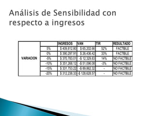 INGRESOS VAN                 TIR       RESULTADO
             5%      $ 409,812.80 $ 65,202.66       52%     FACTIBLE
             0%      $ 390,297.91 $ 26,436.42       33%     FACTIBLE
VARIACION    -5%     $ 370,783.01 -$ 12,329.83      14%   NO FACTIBLE
            -10%     $ 351,268.12 -$ 51,096.08      -3%   NO FACTIBLE
            -15%     $ 331,753.22 -$ 89,862.32        -   NO FACTIBLE
            -20%     $ 312,238.33 -$ 128,628.57       -   NO FACTIBLE
 