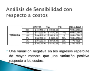 COSTOS          VAN            TIR        RESULTADO
                20%    $ 437,148.51   -$ 112,468.63        -    NO FACTIBLE
                15%    $ 418,933.99    -$ 77,742.37      -14%   NO FACTIBLE
    VARIACION   10%    $ 400,719.46    -$ 43,016.11       1%    NO FACTIBLE
                5%     $ 382,504.94      -$ 8,289.85     16%    NO FACTIBLE
                0%     $ 364,290.42     $ 26,436.42      33%     FACTIBLE
                -5%    $ 346,075.90     $ 61,162.68      51%     FACTIBLE


   Una variación negativa en los ingresos repercute
    de mayor manera que una variación positiva
    respecto a los costos.
 
