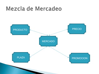 PRODUCTO             PRECIO




           MERCADO




  PLAZA              PROMOCION
 