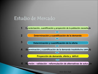 1   Caracterización, cuantificación y proyección de la población necesitada



2            Determinación y cuantificación de la demanda


3           Determinación y cuantificación de la oferta


4   Determinación y cuantificación de la demanda insatisfecha (déficit)


5               Proyección de demanda, oferta y déficit


6 Revisión - validación - reformulación de alternativas de solución

                                         Héctor Sanín Ángel
 